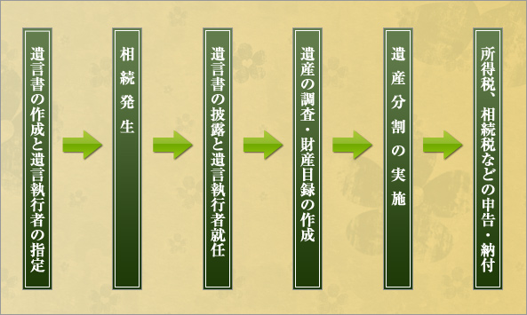 遺産相続の流れ説明図